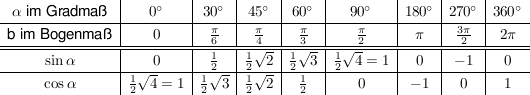 $ \begin{array}{c|c|c|c|c|c|c|c|c}\alpha \text{ im Gradmaß}&0°&30°&45°&60°&90°&180°&270°&360°\\\hline
\text{b im Bogenmaß} &0& \bruch{\pi}{6}&\bruch{\pi}{4}&\bruch{\pi}{3}&\bruch{\pi}{2}&\pi&\bruch{3\pi}{2}&2\pi\\\hline\hline
\sin \alpha &0& \bruch{1}{2}&\bruch{1}{2}\sqrt{2}&\bruch{1}{2}\sqrt{3}&\bruch{1}{2}\sqrt{4}=1&0&-1&0\\\hline
\cos \alpha & \bruch{1}{2}\sqrt{4}=1&\bruch{1}{2}\sqrt{3}&\bruch{1}{2}\sqrt{2}&\bruch{1}{2}&0&-1&0&1\end{array} $